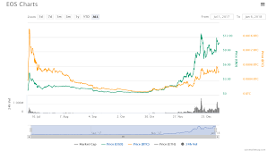 Eos Steemit Dogecoin Usd Value Chart Vertmed