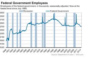 The Federal Government Now Employs The Fewest People Since