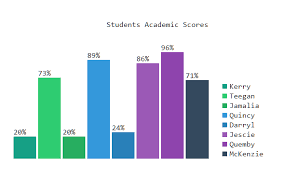 Creating A Bar Chart Using Html Css And Javascript Part 1