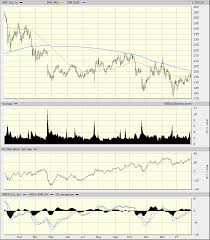 Strong On Balance Volume Lines Point The Way Higher For 3m