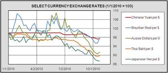 Currency Exchange Chart Currency Exchange Rates