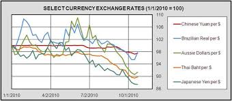 currency exchange chart currency exchange rates