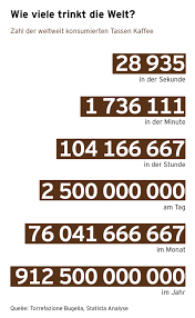 Wie Viele Tassen Kaffee Trinkt Die Welt Mehr Dazu Blog Tchibo Com Tchibo Kaffee Kaffee Trinken Tasse Kaffee