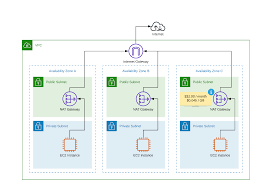 Advanced Aws Networking Pitfalls That You Should Avoid Cloudonaut