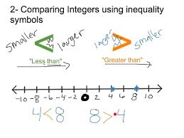Comparing And Ordering Integers Integers Grade 6 Math 8th Grade Math