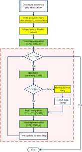 A Simplified Flow Chart Of The Athena Gpu Code The Main