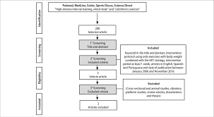 Flow Chart Of Selection Of Articles Download Scientific