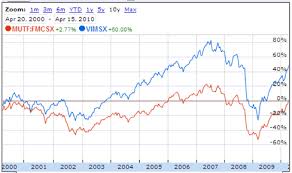 69 Competent Free Mutual Fund Chart