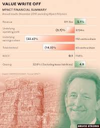 Mpact writes down R1.3bn of struggling assets