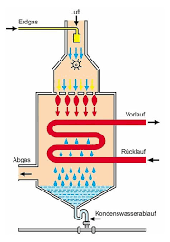 Schematische Darstellung Der Gasbrennwert Technik In Einer Wandhangenden Therme Grafik Junkers Bosch Thermotechnik Gmbh Gasheizung Therme Und Heizung