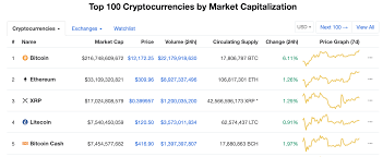 Coincodex one of the best alternatives to coinmarketcap crypto tracker is coincodex. Alt Coins An Intro To Bitcoin S Dwindling Competition By Luke L The Capital Medium