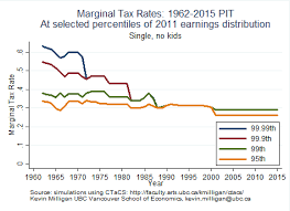 progressivity in the canadian personal income tax kevin