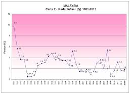 Kadar inflasi bagi tahun 2008 mencatatkan kadar yang sangat tinggi (5.39%). Ekonomi Hidup Tuah Page 15