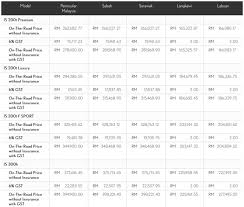 If taking into account breakdown and replace parts, then i agree bmw ftw! Lexus Is 200t Malaysian Prices Revealed From Rm278k
