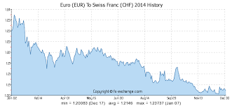 3 Eur Euro Eur To Swiss Franc Chf Currency Exchange Today