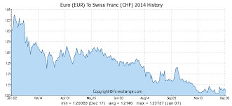 euro eur to swiss franc chf history foreign currency