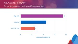 2018 instagram stories benchmark report rival iq