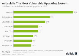 Chart Android Is The Most Vulnerable Operating System