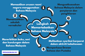 Bahasa melayu telah memiliki martabat sebagai bahasa besar sejak lebih daripada satu alaf. Langkah Langkah Memartabatkan Bahasa Malaysia
