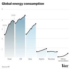 Our Energy Challenge In 6 Eye Popping Charts Resilience