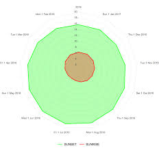 plotting can i create a radar chart of sunrise sunset