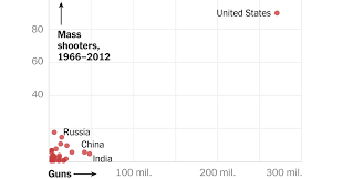 What Explains U S Mass Shootings International Comparisons