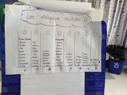 Diagramme A Bandes Demontrant Les Intelligences Multiples Des Eleves Debut De L Annee Scolaire Intelligences Multiples Scolaire
