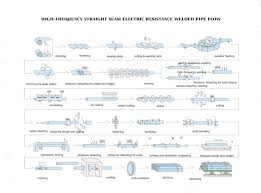 Steel Plate And Steel Pipe Production Process Flowchart