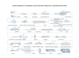 steel plate and steel pipe production process flowchart