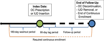 In years past, i heard that some payers denied both on the same day but i don't hear that anymore. Oral Contraceptive Use And Anterior Cruciate Ligament Injury Comparison Of Active Comparator New User Cohort And Case Control Study Designs Injury Epidemiology Full Text