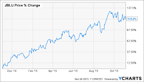 Jetblue A Remarkable Story Of Growth Excess Return Niche