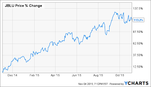 jetblue a remarkable story of growth excess return niche