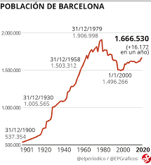 Cuantos habitantes hay en barcelona. Barcelona Alcanza Su Mayor Cifra De Empadronados En 30 Anos 1 666 530