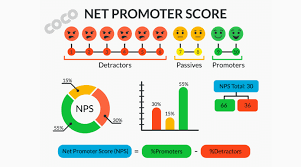 How to find net promoter score. What Is Net Promoter Score 2021 Coco Solution