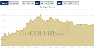 Choisissez chinois hindi anglais espagnol arabe thai francais allemand. Cours De L Or Et De L Argent On Se Rapproche Doucement Des Supports
