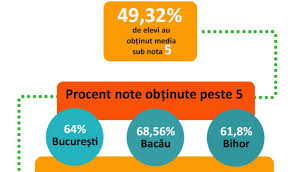 Putin peste jumatate, 50,68 la suta, dintre elevii care au fost la simularea evaluarii nationale au medii intre 5 si 10, cu 1,85 la suta mai multi decat anul trecut, potrivit informatiilor transmise sorin cimpeanu, relateaza mediafax. Evaluare Nationala 2015 Suntparinte Ro