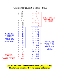 Conversion Chart For Celcius Body Temperature Conversion