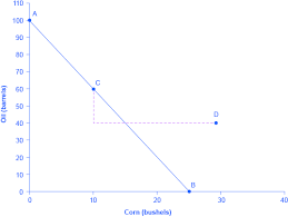 According To The Chart, Which Country Has The Comparative Advantage In Oil Production? 33 1 Absolute And Comparative Advantage Principles Of Economics