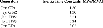 Interia personifies the contemporary design. Inertia Time Constants Of Each Generator Download Table