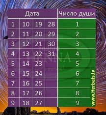 кем я был в прошлой жизни по дате рождения нумерология Energetika Dnya Rozhdeniya Eto Interesno Poznavatelnyj Sajt 1000 Melochej Numerologiya Energetiki Astrologiya