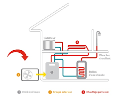 Les pompes à chaleur (pac) sont des systèmes thermodynamiques qui ont plusieurs usages : Quel Est Le Principe De Fonctionnement D Une Pompe A Chaleur