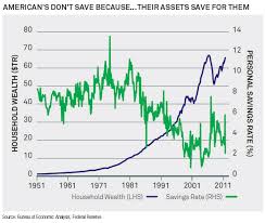 Rising Equities Sustain The Us Personal Savings Rate