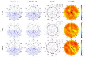 Unifi Uap Antenna Radiation Patterns Ubiquiti Networks