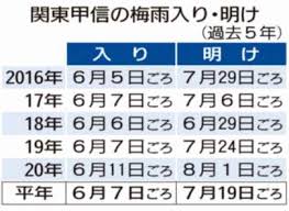 Refers to the season where plums ripen. æ ƒæœ¨çœŒã®æ¢…é›¨å…¥ã‚Š ã¾ã é ã å®‡éƒ½å®®åœ°æ–¹æ°—è±¡å°è¦‹é€šã— é€±æ˜Žã'14æ—¥ã¾ã§ æ™´ã‚Œ ã‹ æ›‡ã‚Š ç¤¾ä¼š çœŒå†…ä¸»è¦ ä¸‹é‡Žæ–°èž Soon ãƒ‹ãƒ¥ãƒ¼ã‚¹ ä¸‹é‡Žæ–°èž Soon ã‚¹ãƒ¼ãƒ³