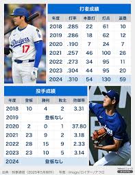 mlb オールスター 2025
