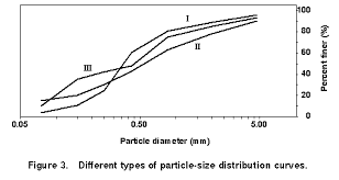 Civl 1101 Mechanical Analysis Of Soil