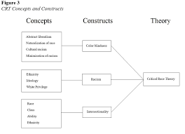 The critical race theory (crt) movement is a collection of activists and scholars engaged in studying and transforming the relationship among race, racism, and power. Critical Race Theory Theoretical Models For Teaching And Research
