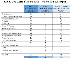 Pour consulter n'importe quel resultat euromillion, il suffit de sélectionner l'année du tirage de l'euromillions que vous souhaitez. Onze Gagnants A L Euromillions En Bourgogne Franche Comte