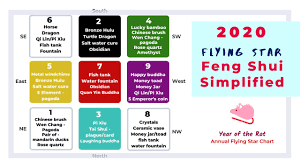 2020 Rat Year Flying Star Feng Shui Simplified Flying Star Feng Shui Feng Shui Feng Shui Design