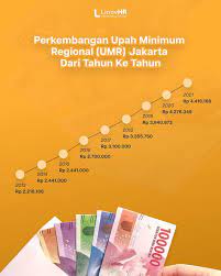 Namun tetap saja mayoritas tenaga kerja menyebut upah minimum yang diberikan perusahaan mereka adalah umr. Napak Tilas Upah Minimum Regional Umr Di Jakarta Blog Linovhr